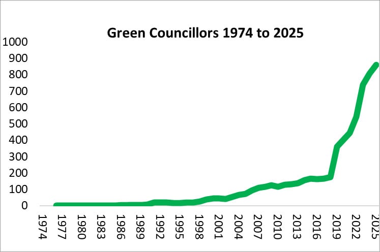 A graph showing the increase in Green councillors from 1974 to 2025. The graph rises sharply to reach a peak of over 800.